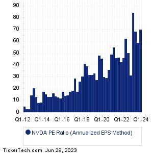 nvda pe ratio chart.